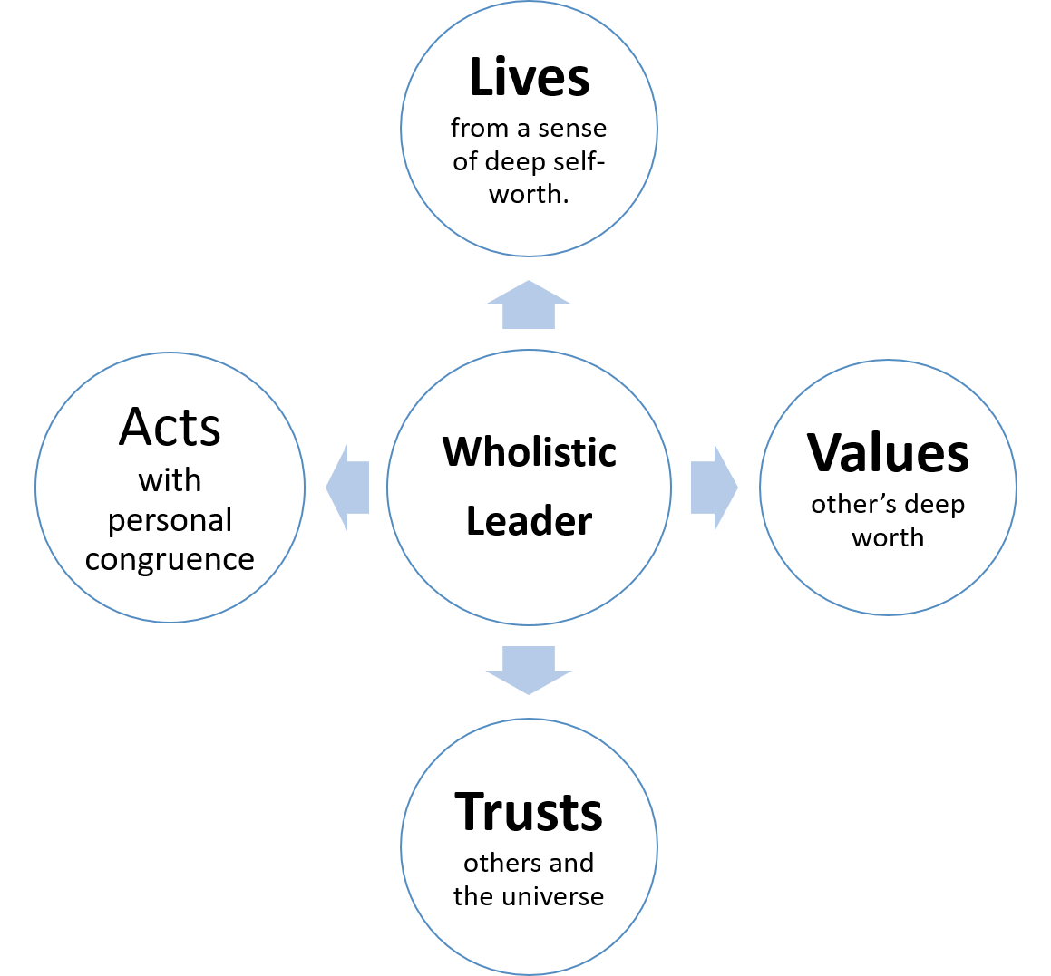 four aspects